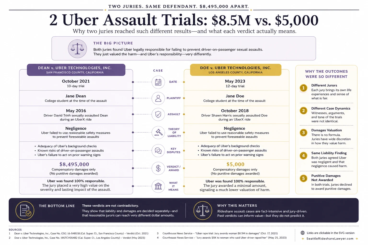 Comparison of two Uber assault trials with very different awards